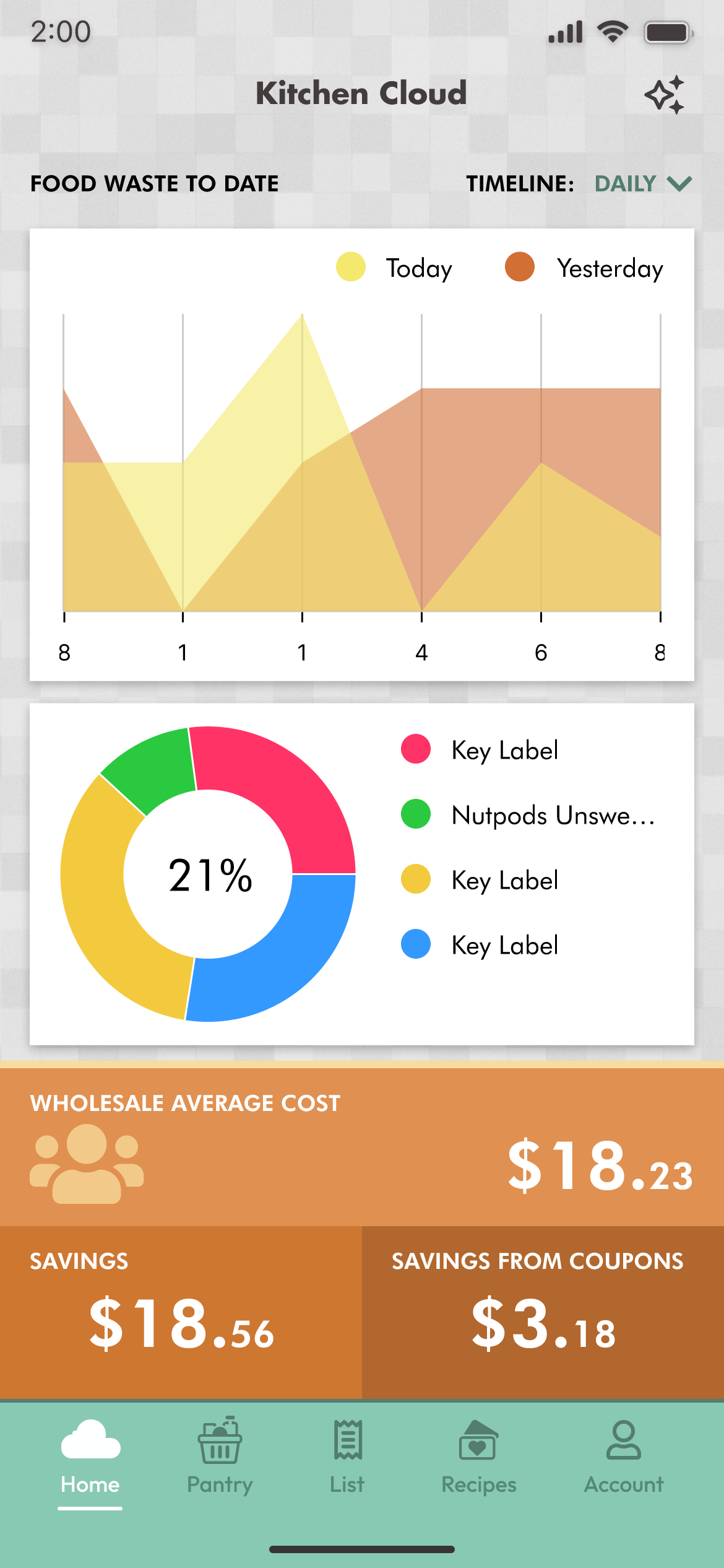 Analytica Food waste data on the Home Screen